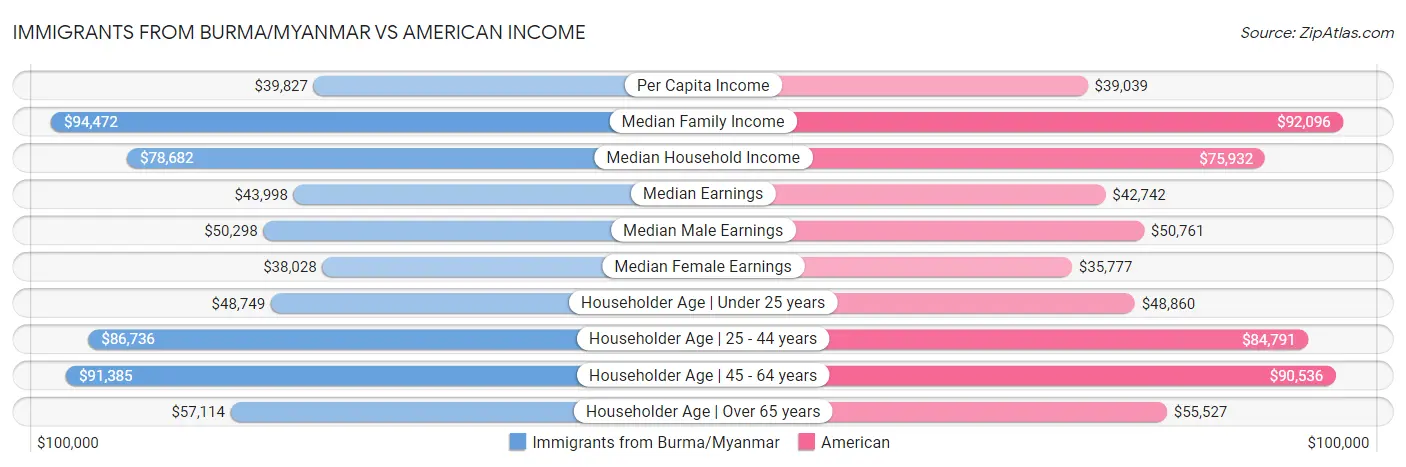 Immigrants from Burma/Myanmar vs American Income