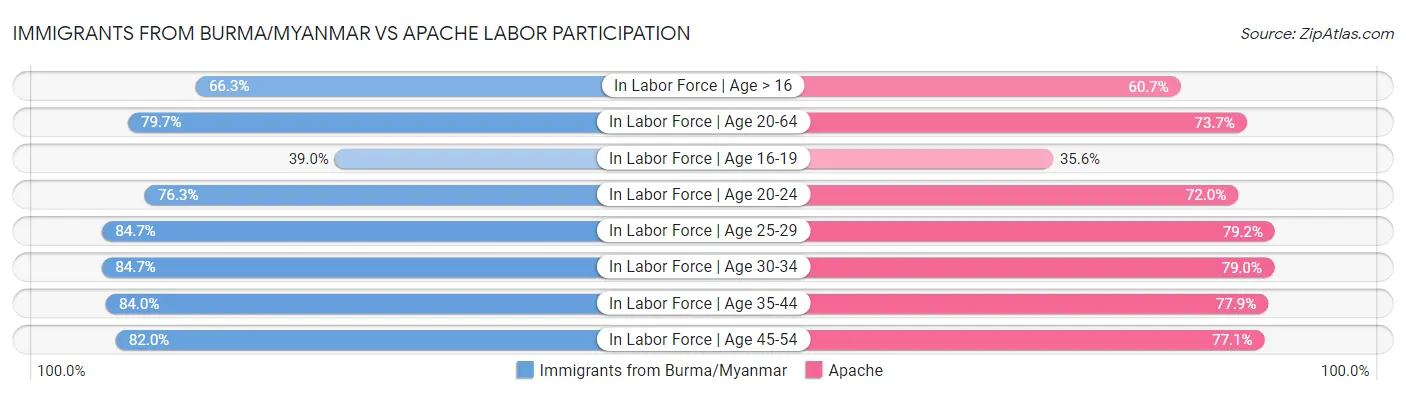 Immigrants from Burma/Myanmar vs Apache Labor Participation