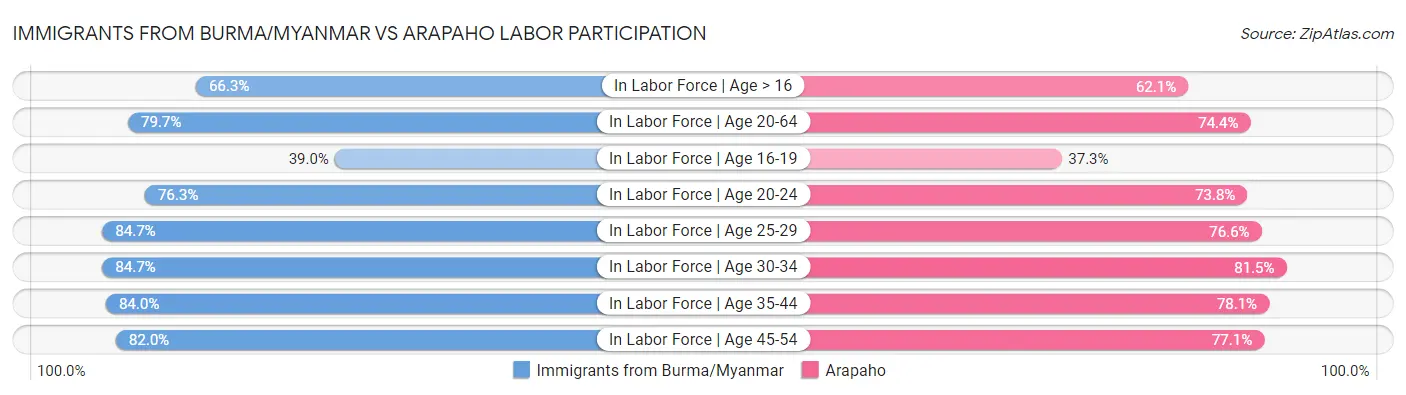 Immigrants from Burma/Myanmar vs Arapaho Labor Participation