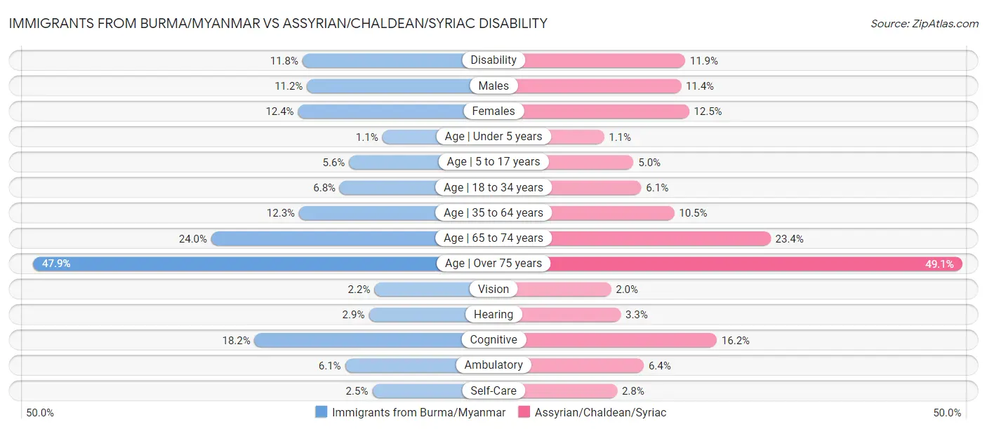 Immigrants from Burma/Myanmar vs Assyrian/Chaldean/Syriac Disability
