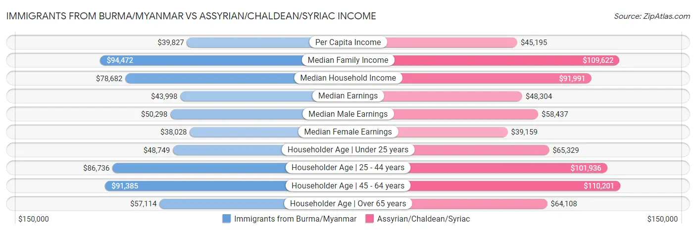 Immigrants from Burma/Myanmar vs Assyrian/Chaldean/Syriac Income