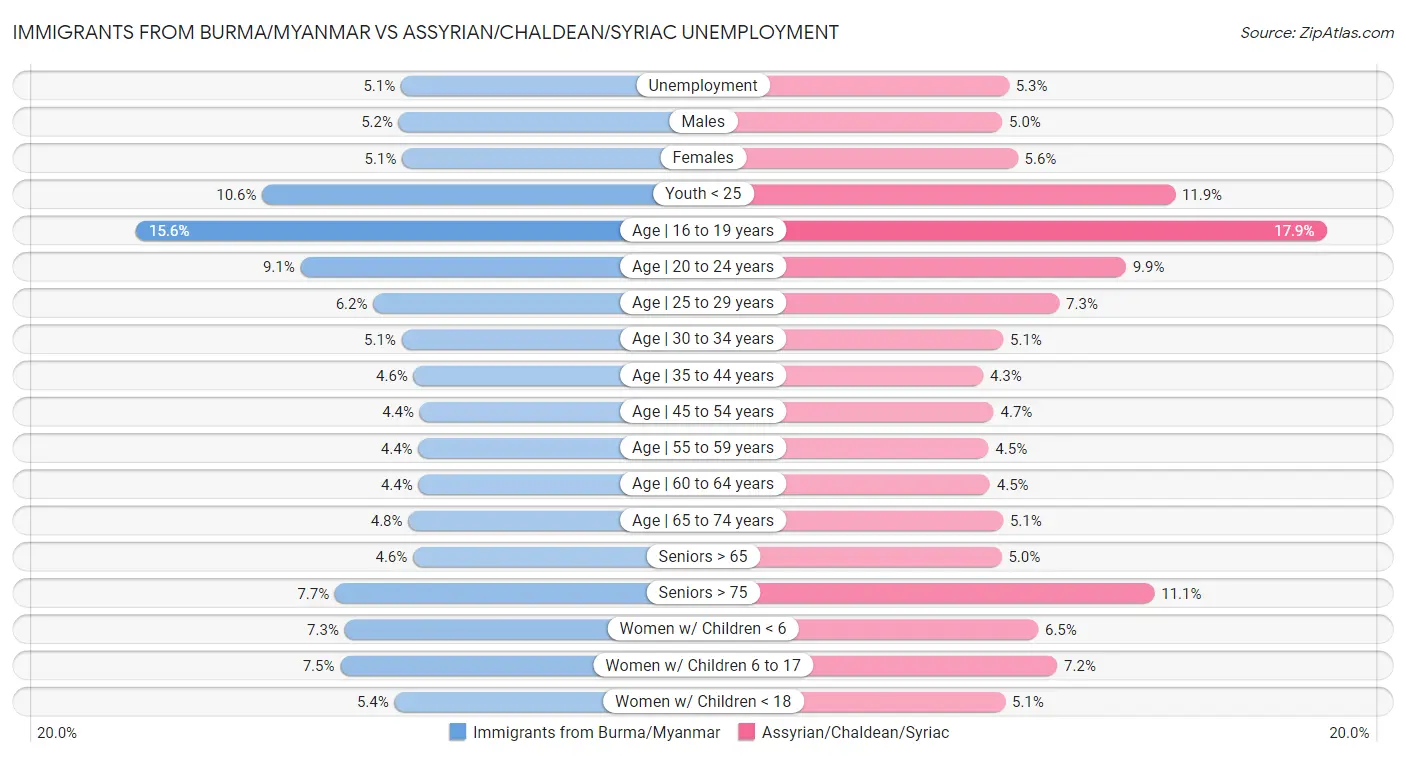 Immigrants from Burma/Myanmar vs Assyrian/Chaldean/Syriac Unemployment