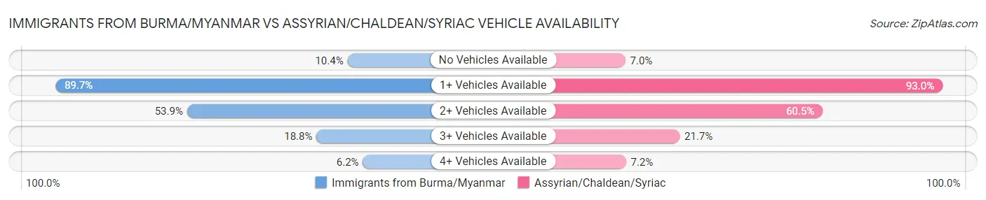 Immigrants from Burma/Myanmar vs Assyrian/Chaldean/Syriac Vehicle Availability