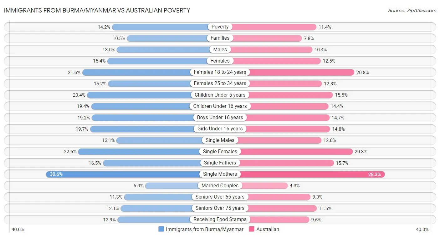 Immigrants from Burma/Myanmar vs Australian Poverty