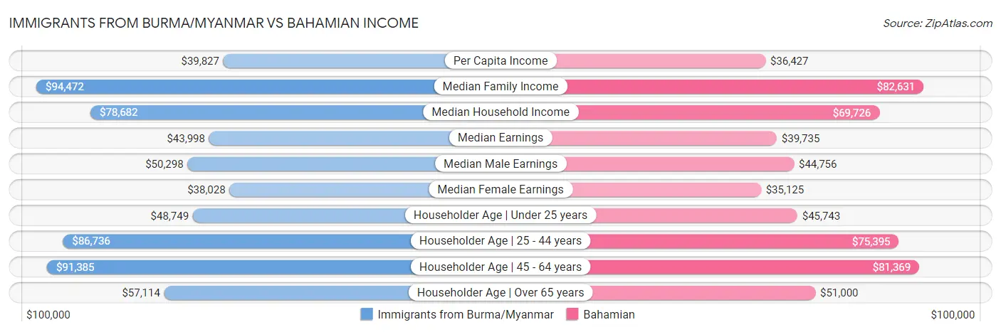 Immigrants from Burma/Myanmar vs Bahamian Income