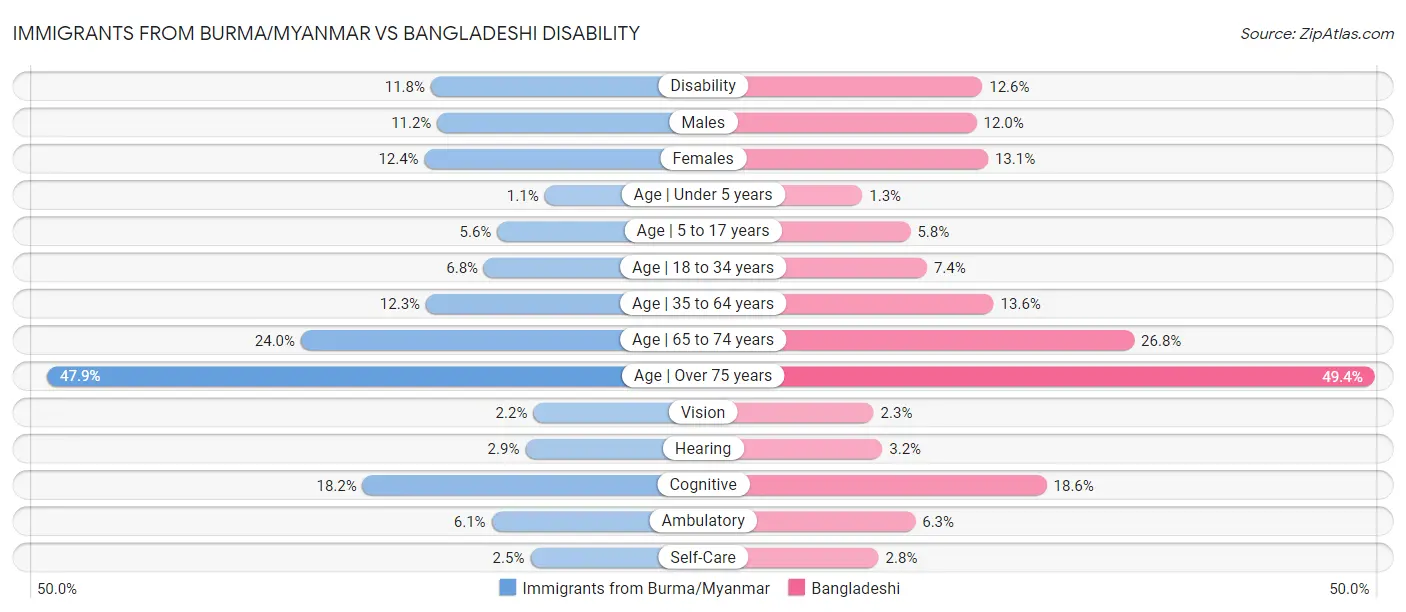 Immigrants from Burma/Myanmar vs Bangladeshi Disability