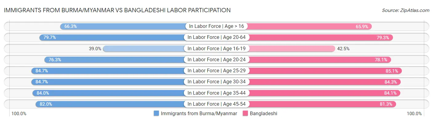 Immigrants from Burma/Myanmar vs Bangladeshi Labor Participation