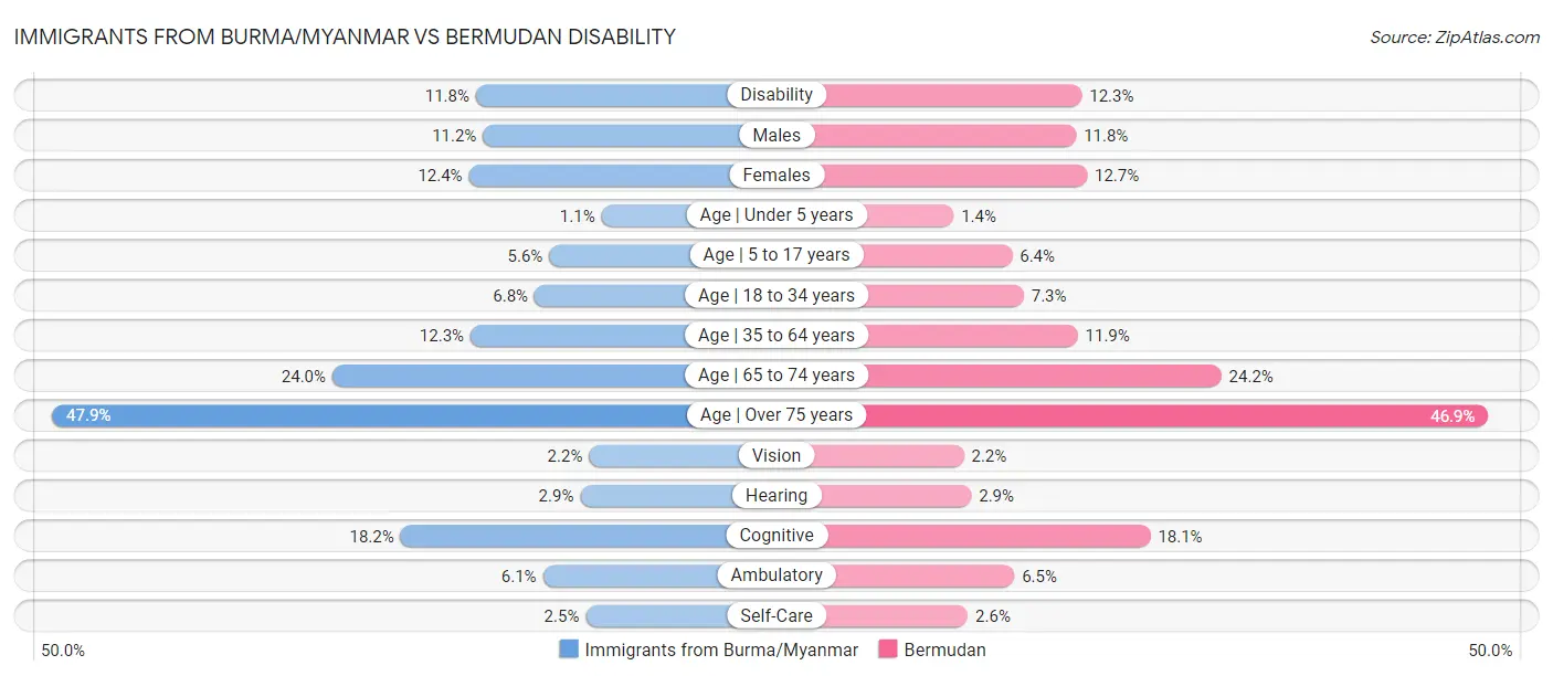 Immigrants from Burma/Myanmar vs Bermudan Disability