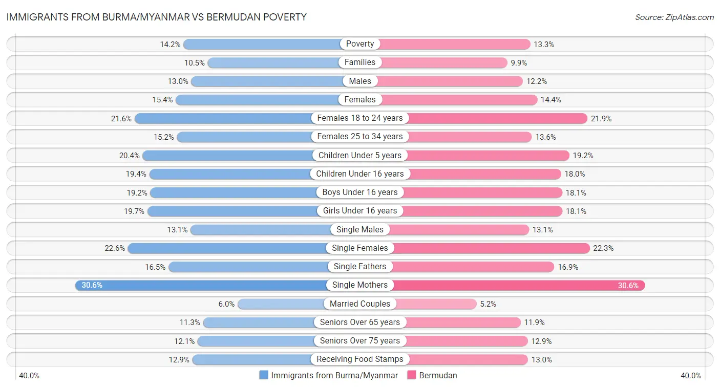 Immigrants from Burma/Myanmar vs Bermudan Poverty