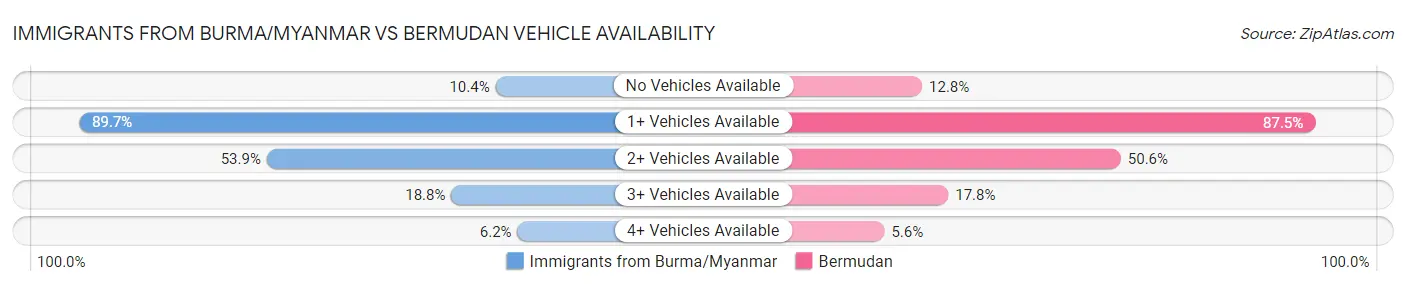 Immigrants from Burma/Myanmar vs Bermudan Vehicle Availability