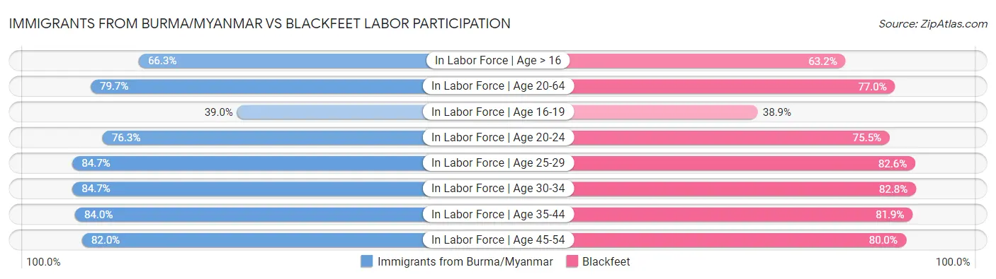 Immigrants from Burma/Myanmar vs Blackfeet Labor Participation