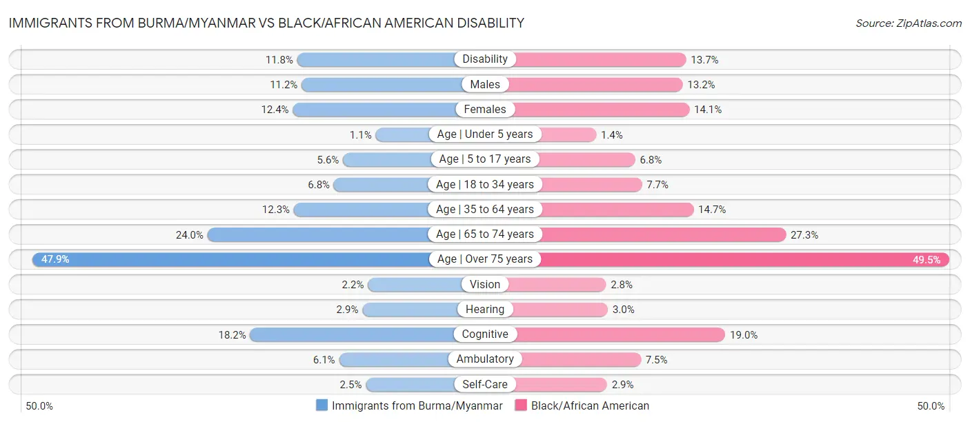 Immigrants from Burma/Myanmar vs Black/African American Disability