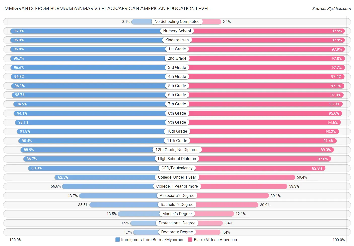 Immigrants from Burma/Myanmar vs Black/African American Education Level