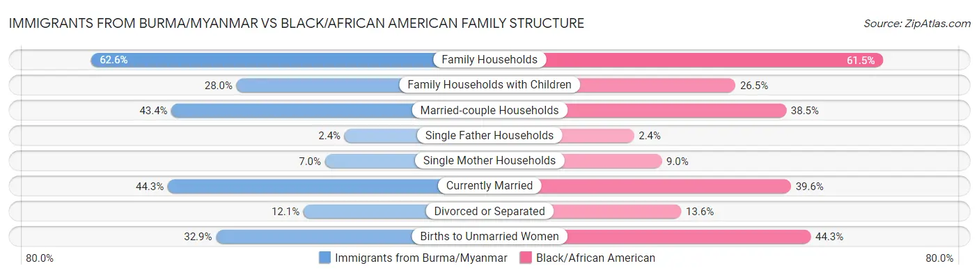 Immigrants from Burma/Myanmar vs Black/African American Family Structure