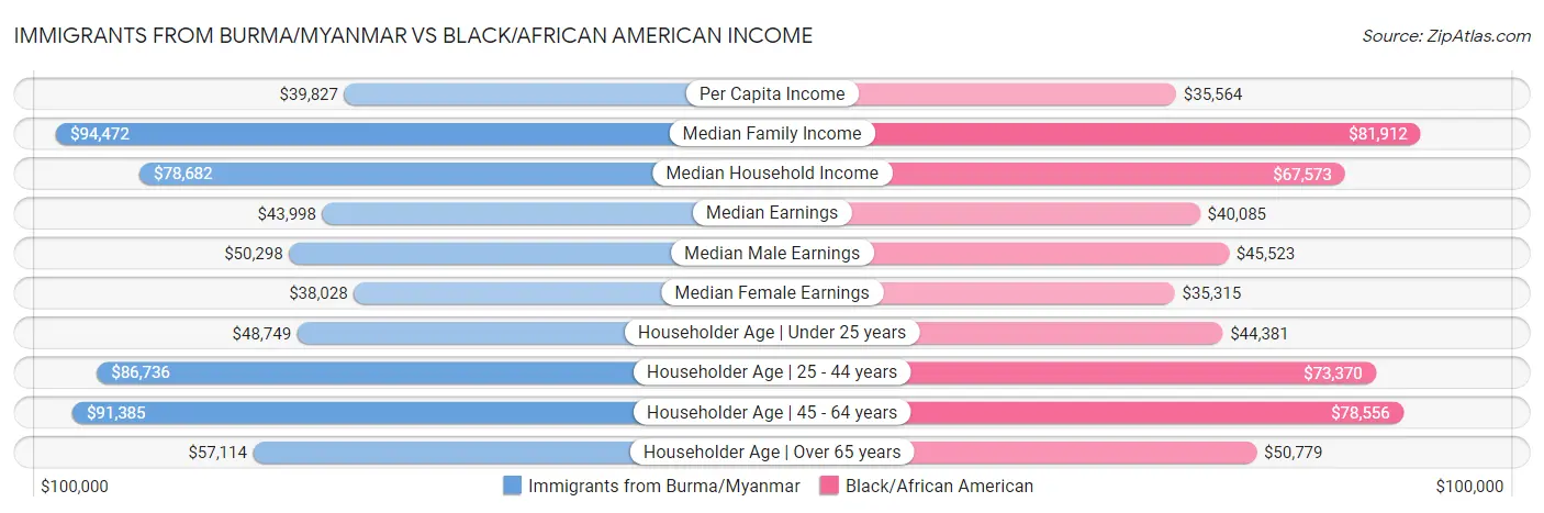 Immigrants from Burma/Myanmar vs Black/African American Income