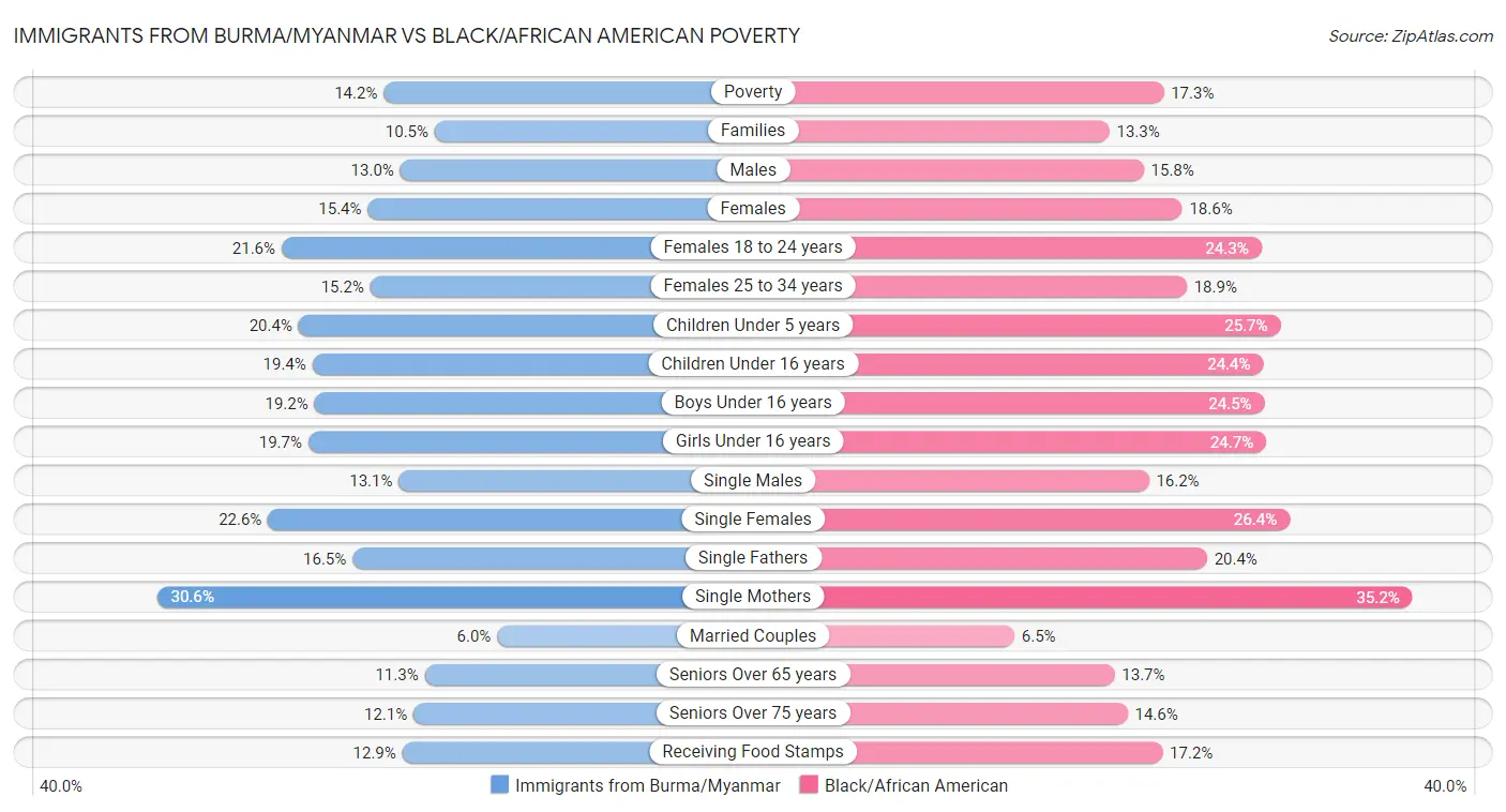 Immigrants from Burma/Myanmar vs Black/African American Poverty