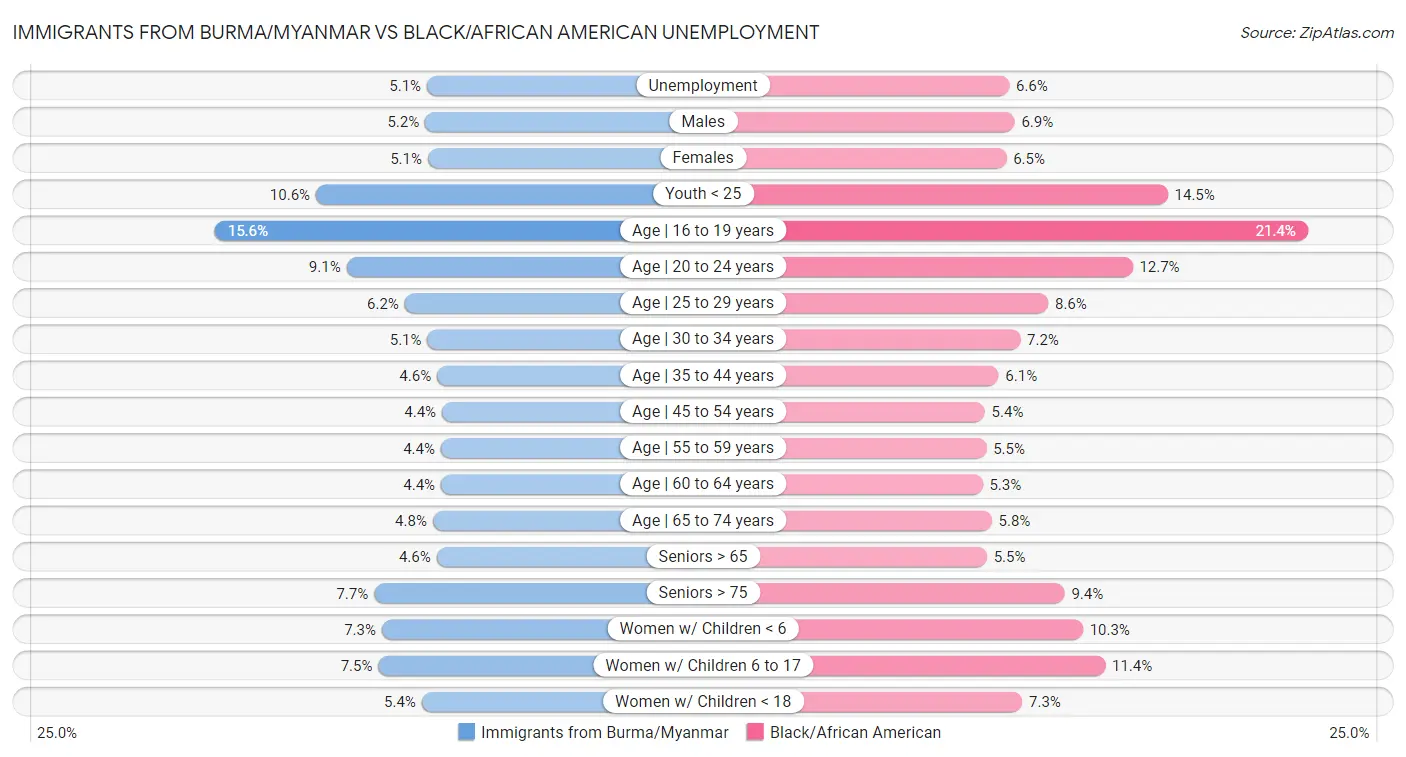 Immigrants from Burma/Myanmar vs Black/African American Unemployment