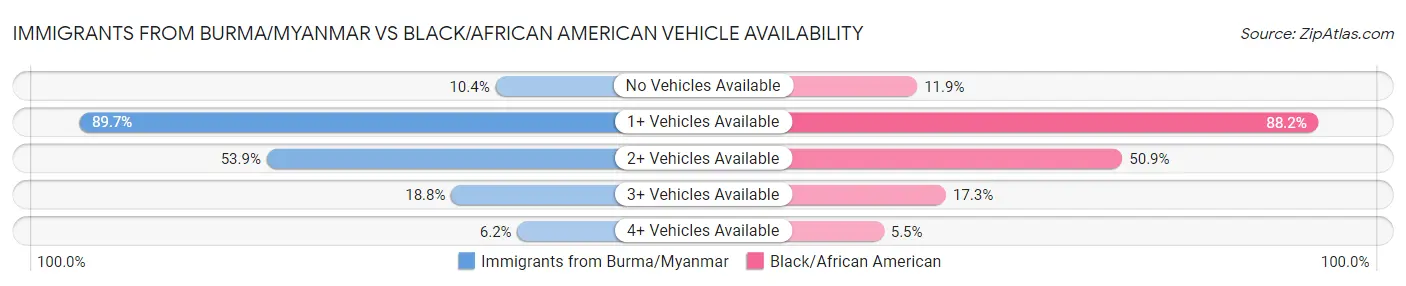 Immigrants from Burma/Myanmar vs Black/African American Vehicle Availability