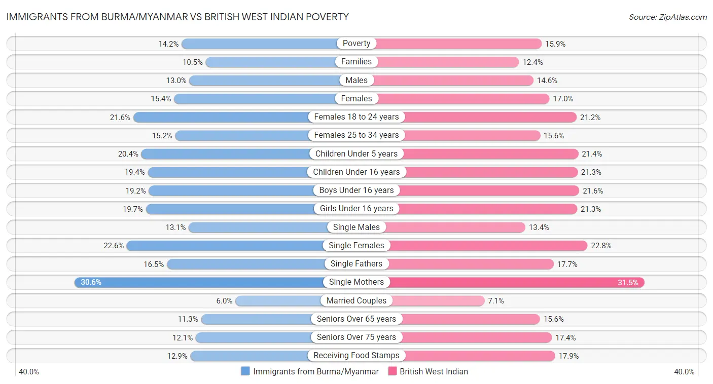 Immigrants from Burma/Myanmar vs British West Indian Poverty