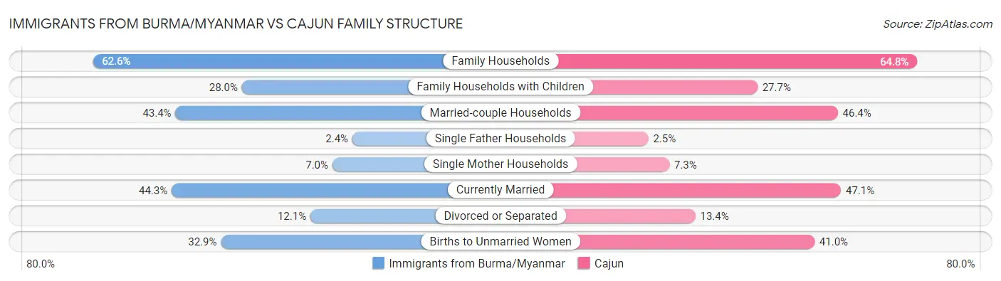 Immigrants from Burma/Myanmar vs Cajun Family Structure