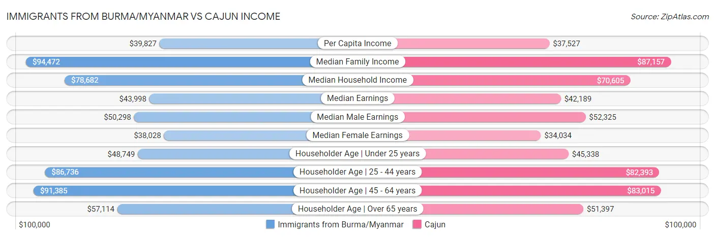 Immigrants from Burma/Myanmar vs Cajun Income