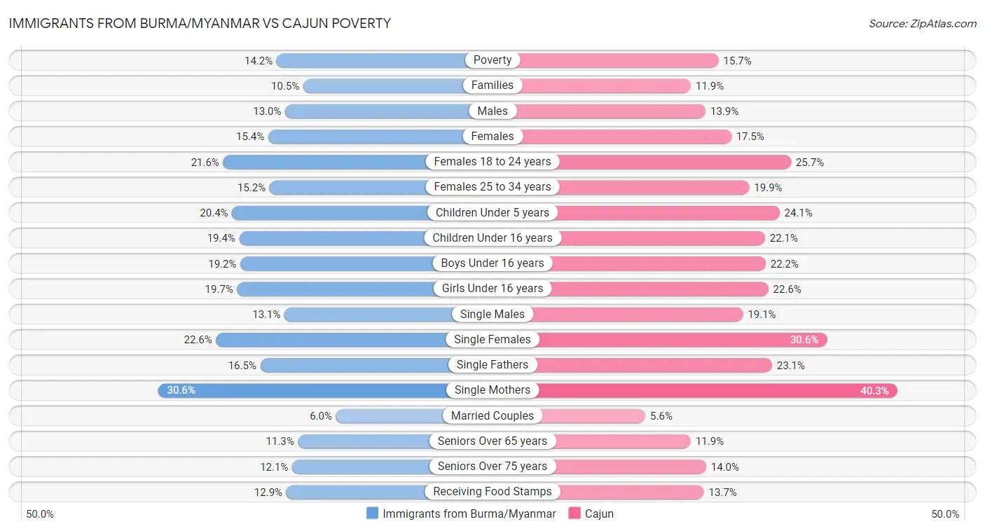Immigrants from Burma/Myanmar vs Cajun Poverty