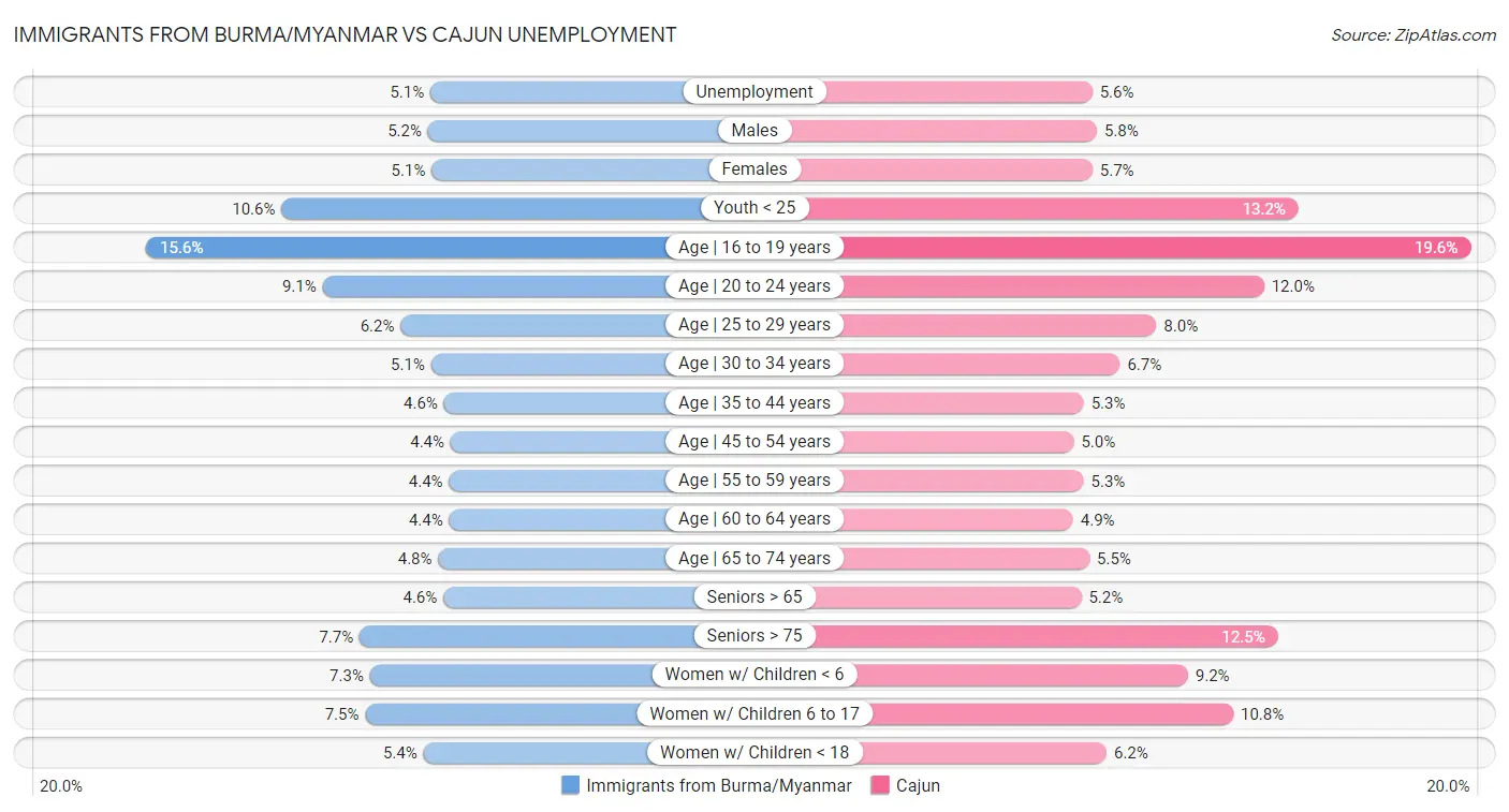 Immigrants from Burma/Myanmar vs Cajun Unemployment