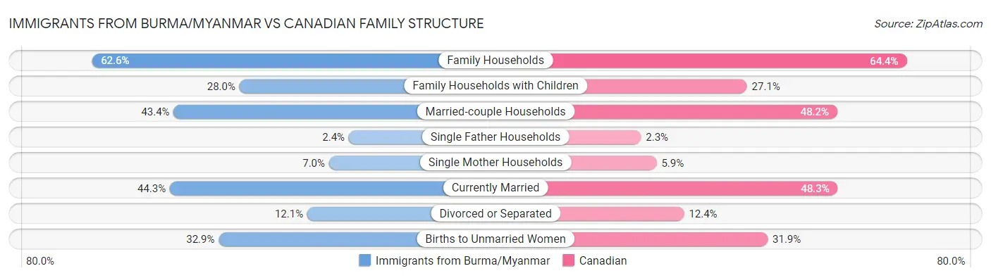 Immigrants from Burma/Myanmar vs Canadian Family Structure