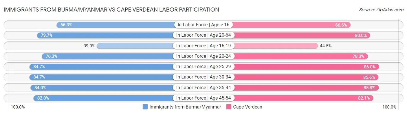 Immigrants from Burma/Myanmar vs Cape Verdean Labor Participation