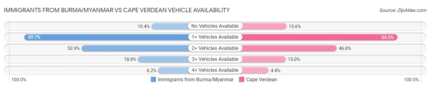 Immigrants from Burma/Myanmar vs Cape Verdean Vehicle Availability
