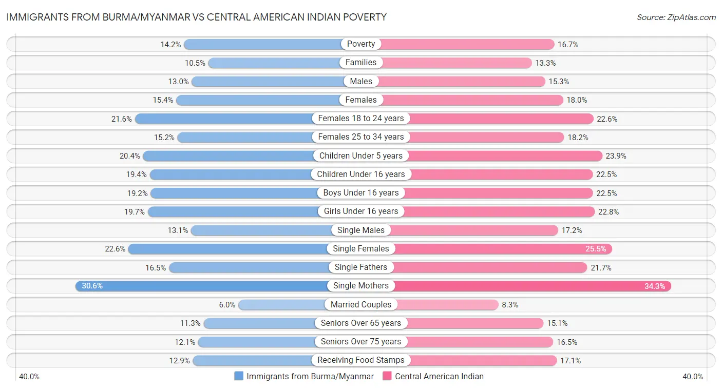 Immigrants from Burma/Myanmar vs Central American Indian Poverty