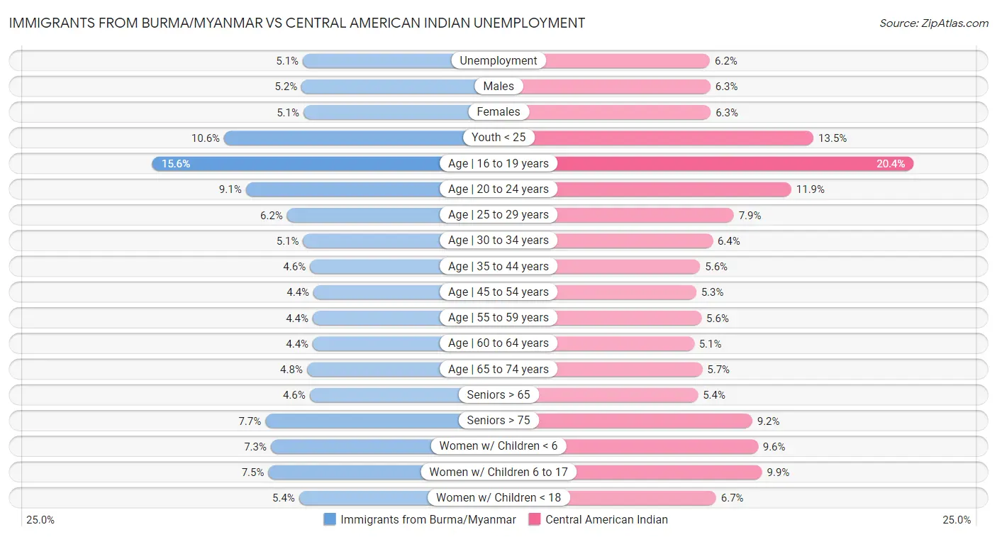 Immigrants from Burma/Myanmar vs Central American Indian Unemployment
