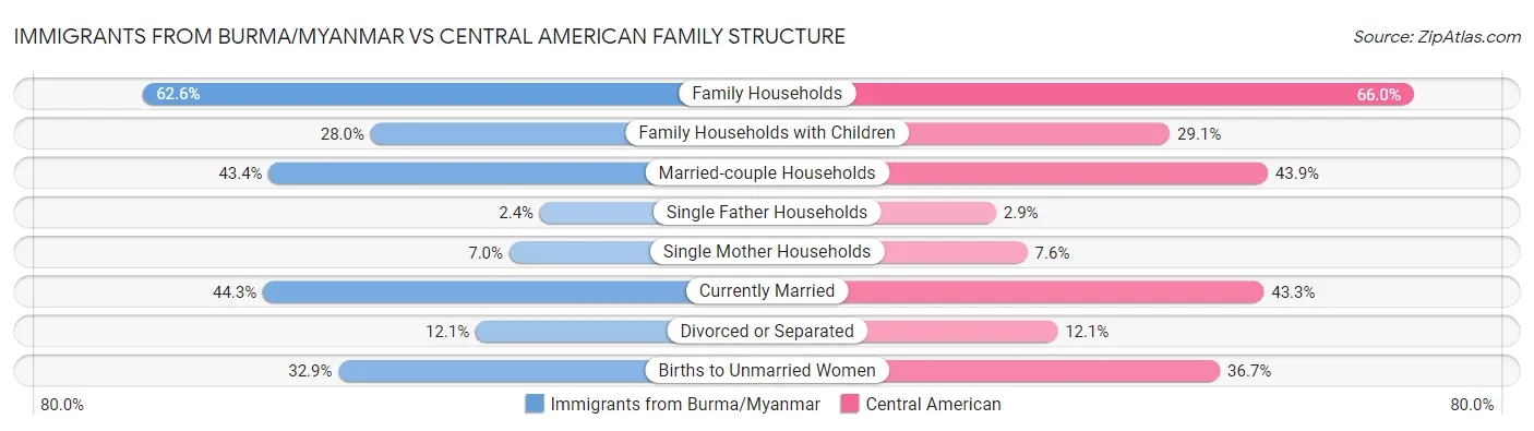 Immigrants from Burma/Myanmar vs Central American Family Structure