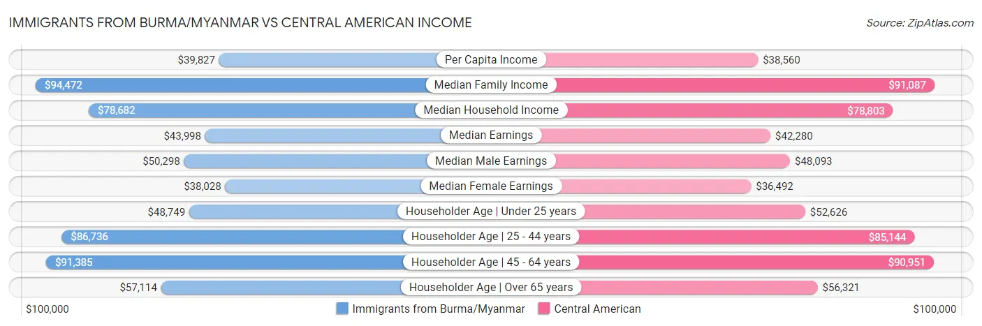 Immigrants from Burma/Myanmar vs Central American Income