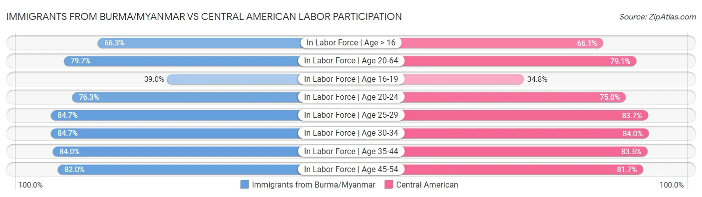 Immigrants from Burma/Myanmar vs Central American Labor Participation
