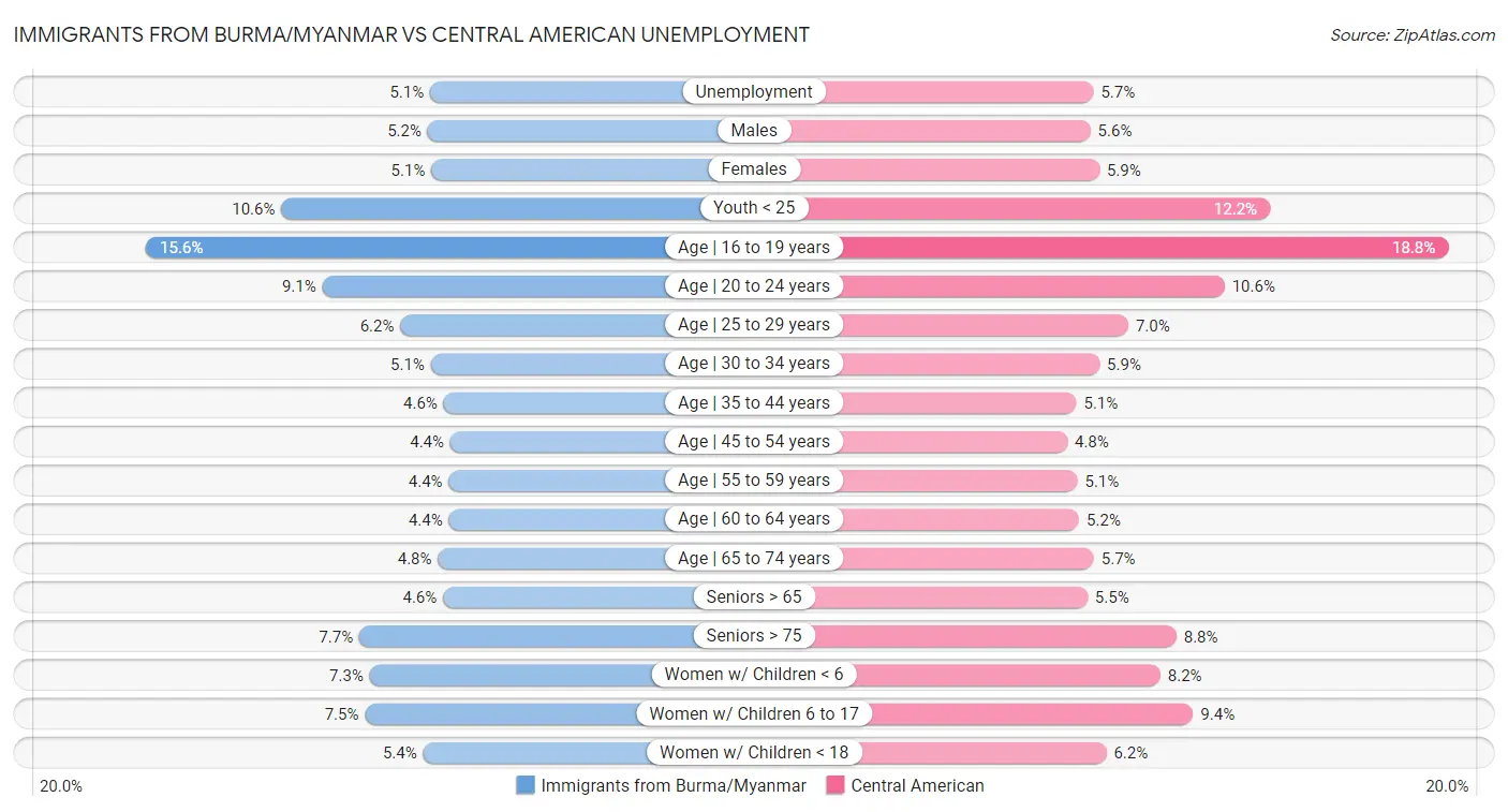 Immigrants from Burma/Myanmar vs Central American Unemployment