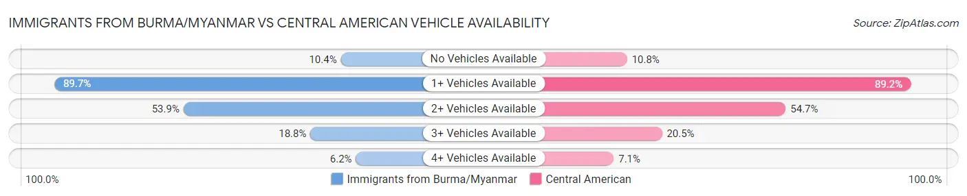 Immigrants from Burma/Myanmar vs Central American Vehicle Availability