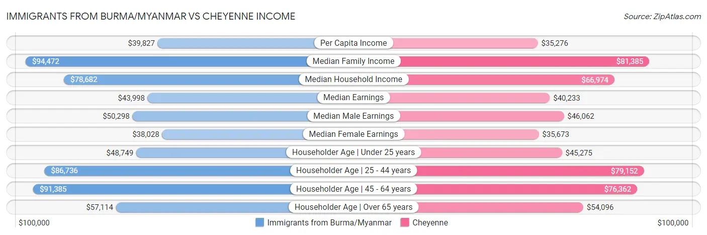 Immigrants from Burma/Myanmar vs Cheyenne Income