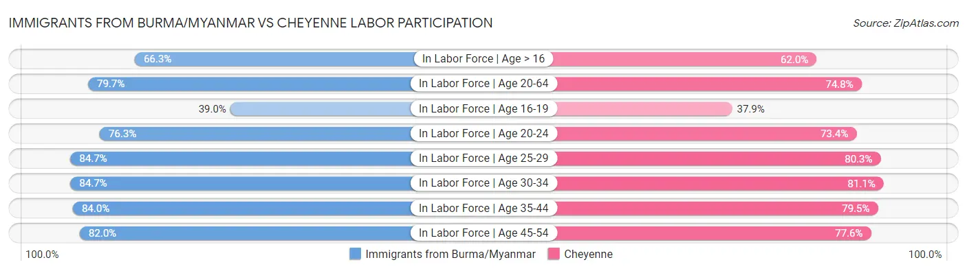 Immigrants from Burma/Myanmar vs Cheyenne Labor Participation