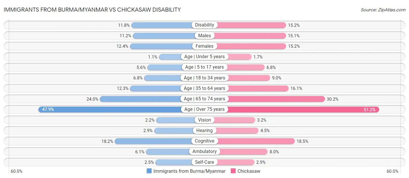 Immigrants from Burma/Myanmar vs Chickasaw Disability