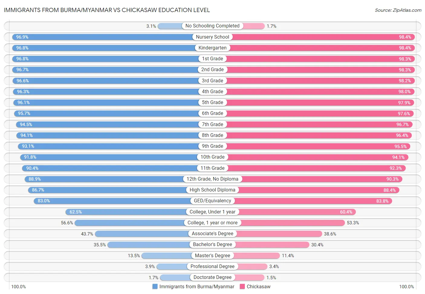 Immigrants from Burma/Myanmar vs Chickasaw Education Level