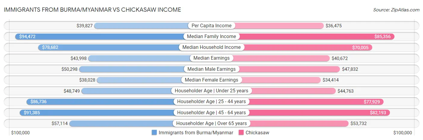 Immigrants from Burma/Myanmar vs Chickasaw Income