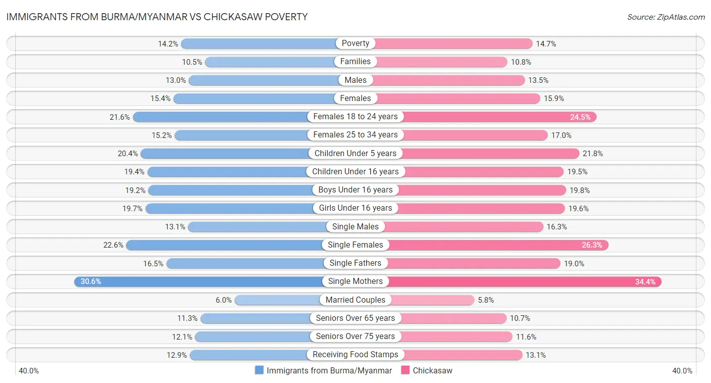 Immigrants from Burma/Myanmar vs Chickasaw Poverty