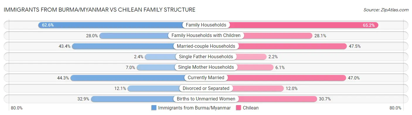 Immigrants from Burma/Myanmar vs Chilean Family Structure