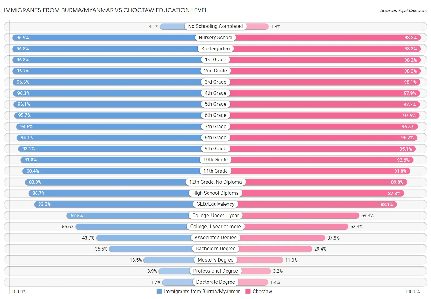 Immigrants from Burma/Myanmar vs Choctaw Education Level