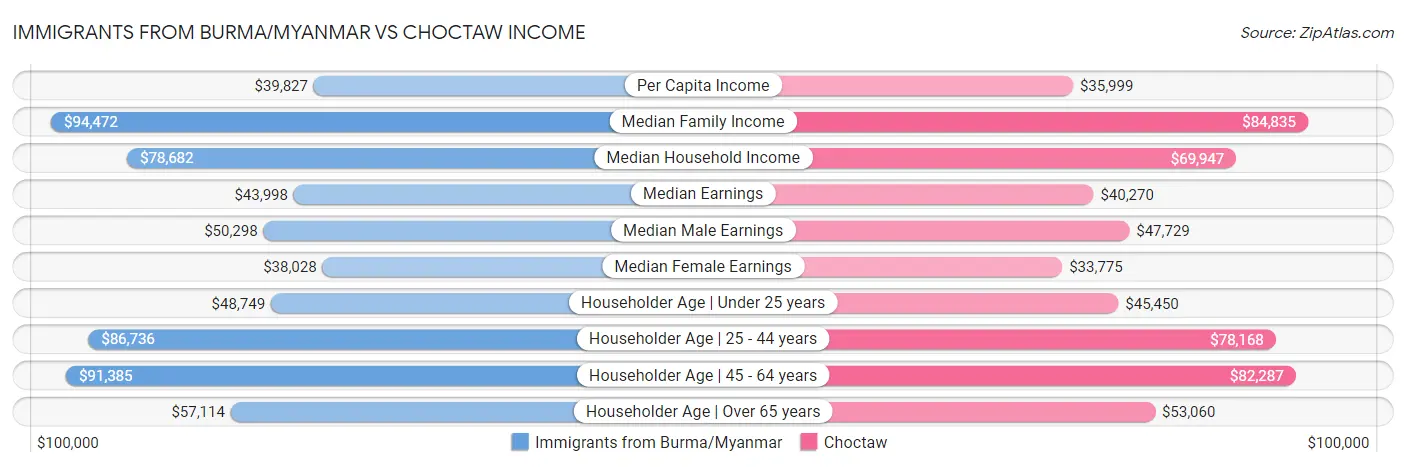 Immigrants from Burma/Myanmar vs Choctaw Income