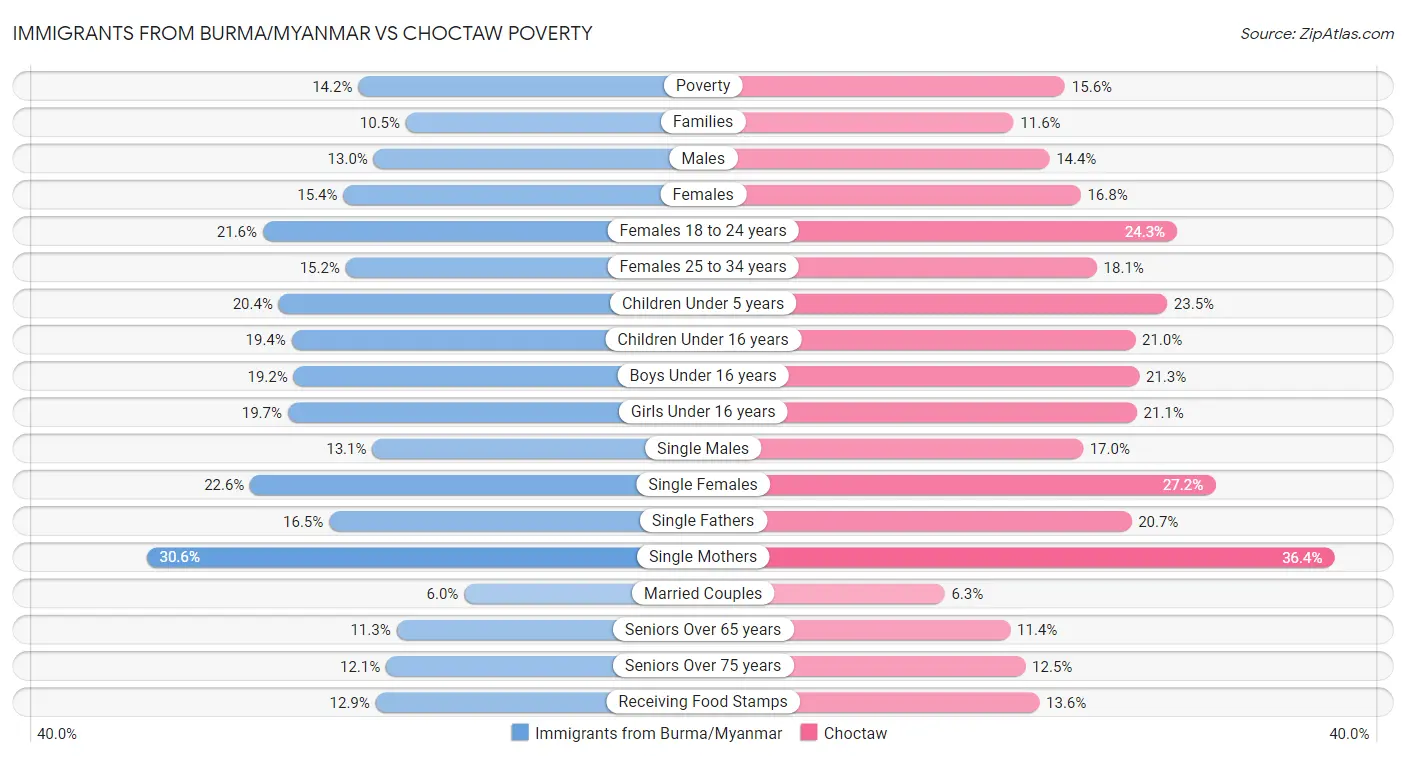 Immigrants from Burma/Myanmar vs Choctaw Poverty