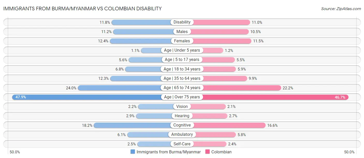 Immigrants from Burma/Myanmar vs Colombian Disability