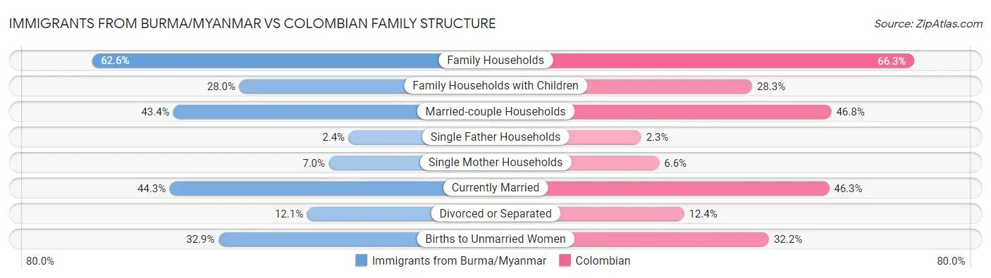 Immigrants from Burma/Myanmar vs Colombian Family Structure