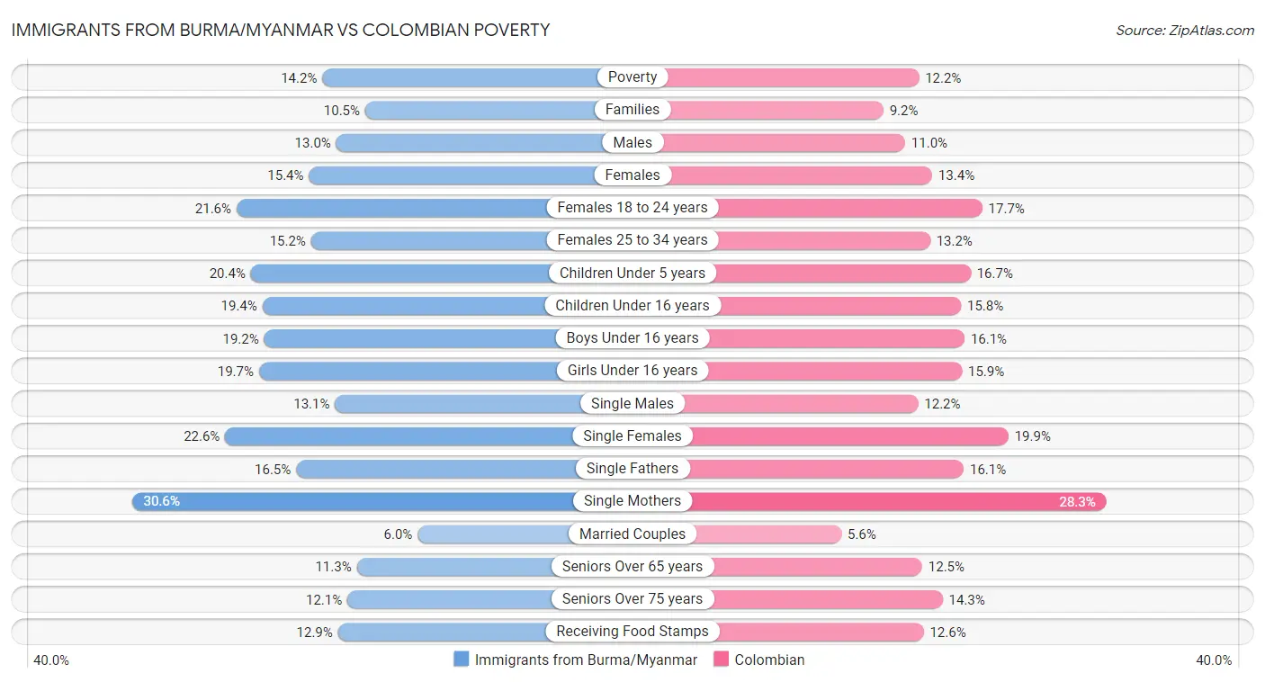 Immigrants from Burma/Myanmar vs Colombian Poverty